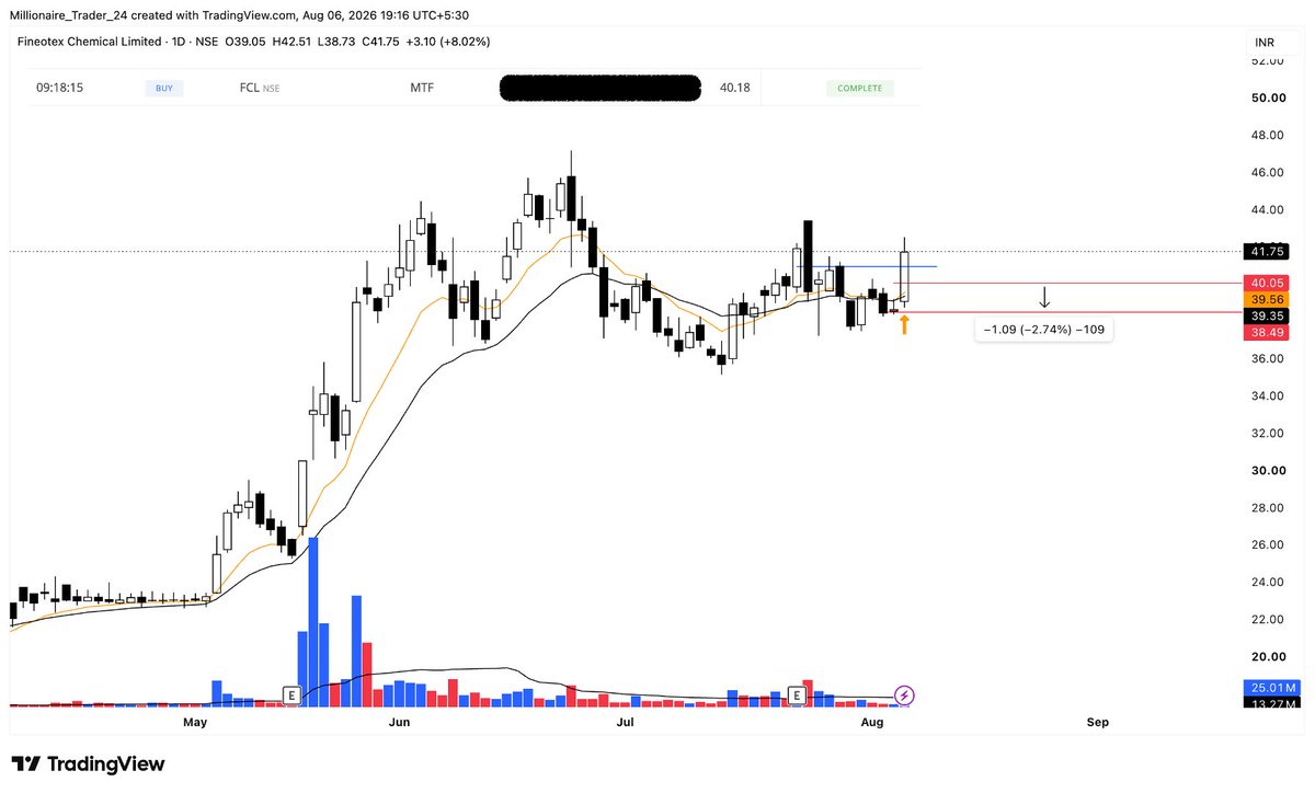 subu_thetrader's tweet photo. #OPEN Positions: Aug 6th
1. #HSCL - Added more today
2. #FCL - New position today
3. #WEWORK - New position today
4. #INOXINDIA - New position today
After a break, I started with a position yesterday, and the past 2 weeks were tracking names that are showing clear structures. Yesterday during my watchlist scan, I noticed clear feedback in many names, so I planned to take the above names. Went back-to-back to positions because I was tracking the feedback and waiting for the right entry opportunities in my priority list.
Feedback is good. Utilize it! Playing chemicals as a priority as of now with clear bases of accumulation!
Might be delayed with posting with trade updates but will share within EOD all day.
Disclaimer: For educational and journaling purposes only.
#msttrade #TradingView #journal