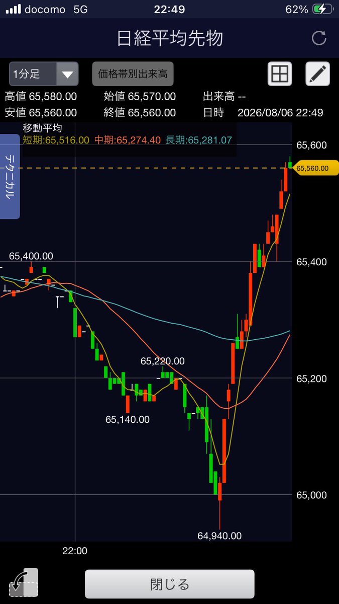 A1aBrIGp0Q30150's tweet photo. 日経先物プラ転キタァァァーーーー🚀

😂🚀 https://t.co/d9fQA3Cy7w