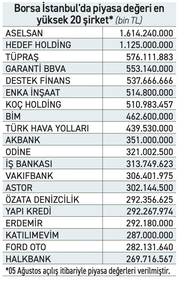 haskologlu's tweet photo. Finans odaklı Hedef Holding, tüm üretim şirket ve holdinglerini geride bırakarak 1.1trilyon lira piyasa değerine ulaştı ve Aselsan’dan sonra 2.sıraya yerleşti.

Hedef Holding bu değeriyle Türkiye’nin en büyük 3 şirketi olarak sıralanan; THY, Ford Otomotiv ve TÜPRAŞ’ı geride bıraktı. (Ekonomi Gazetesi)