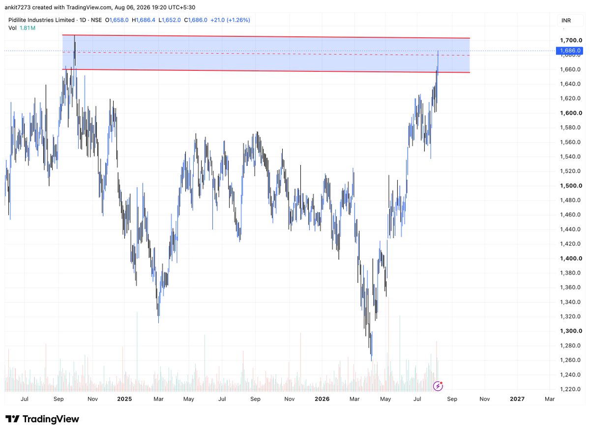 finstriveclub's tweet photo. #PIDILITEIND Pidilite continues the upside as expcted.
#NIFTY #SENSEX #BANKNIFTY #FINSTRIVE
Free TG : https://t.co/pnY6zPfW32 https://t.co/8n5fGKVTO5