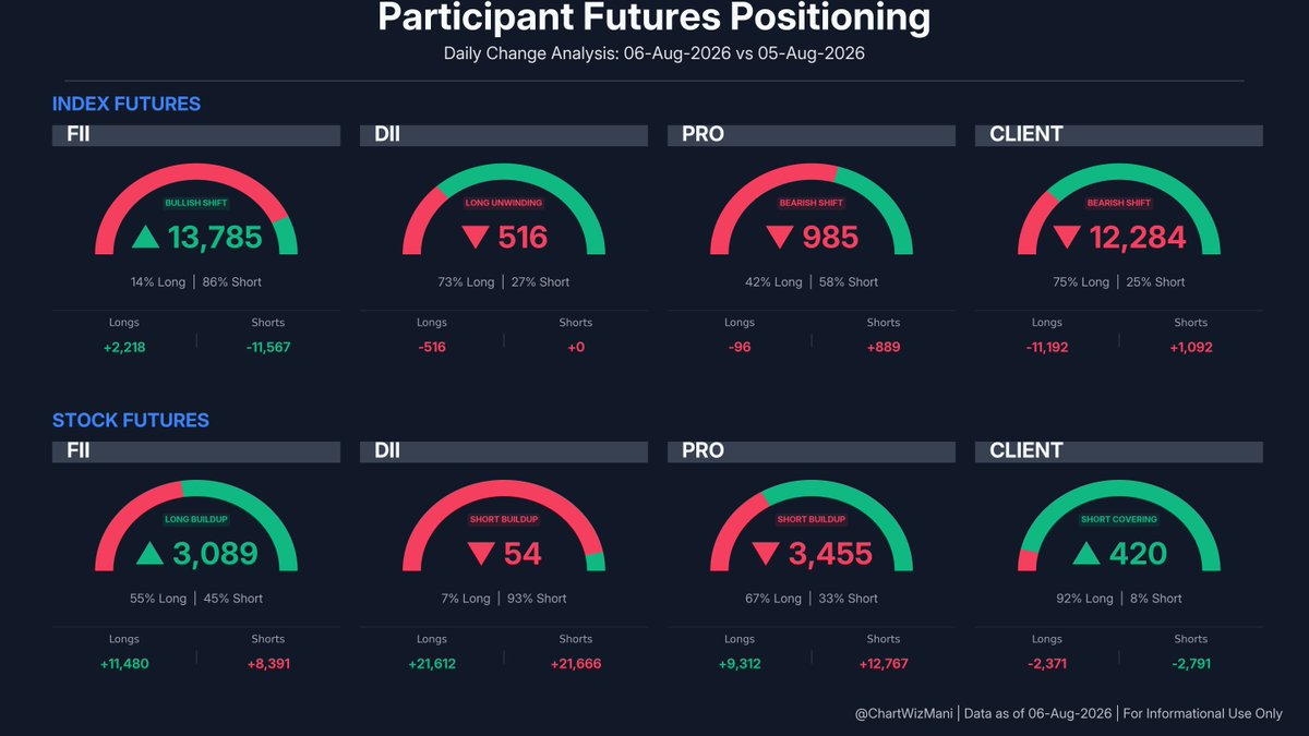 ChartWizMani's tweet photo. FII Futures Data β August 06, 2026
π Index: Bullish Shift
Index Futures: +2,218 Longs | -11,567 Shorts
π Stocks: Long Buildup
Stock Futures: +11,480 Longs | +8,391 Shorts
Full F&O breakdown & trend visuals below.
#FII #DII #FIIDII #GIFTNIFTY #Nifty #FuturesData https://t.co/1BvzISAhti