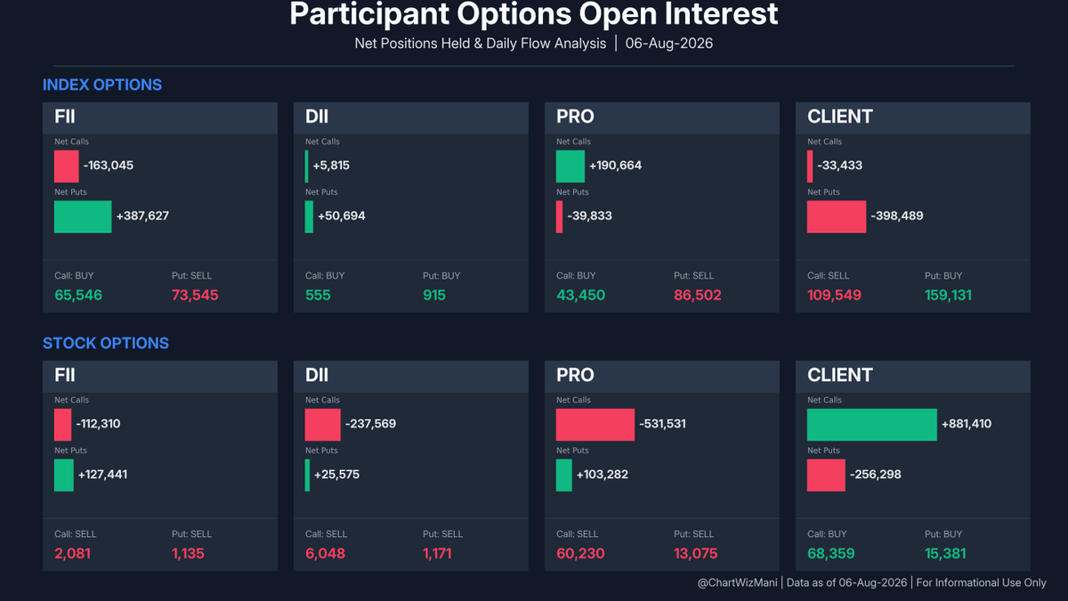 ChartWizMani's tweet photo. FII Futures Data β August 06, 2026
π Index: Bullish Shift
Index Futures: +2,218 Longs | -11,567 Shorts
π Stocks: Long Buildup
Stock Futures: +11,480 Longs | +8,391 Shorts
Full F&O breakdown & trend visuals below.
#FII #DII #FIIDII #GIFTNIFTY #Nifty #FuturesData https://t.co/1BvzISAhti