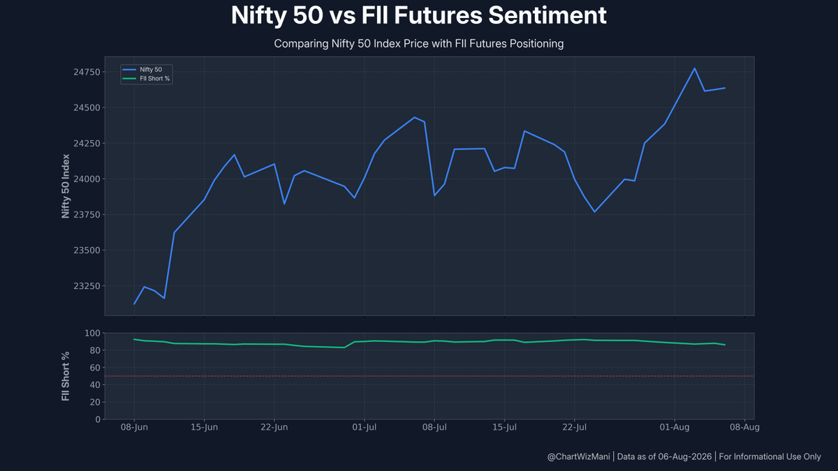 ChartWizMani's tweet photo. FII Futures Data β August 06, 2026
π Index: Bullish Shift
Index Futures: +2,218 Longs | -11,567 Shorts
π Stocks: Long Buildup
Stock Futures: +11,480 Longs | +8,391 Shorts
Full F&O breakdown & trend visuals below.
#FII #DII #FIIDII #GIFTNIFTY #Nifty #FuturesData https://t.co/1BvzISAhti