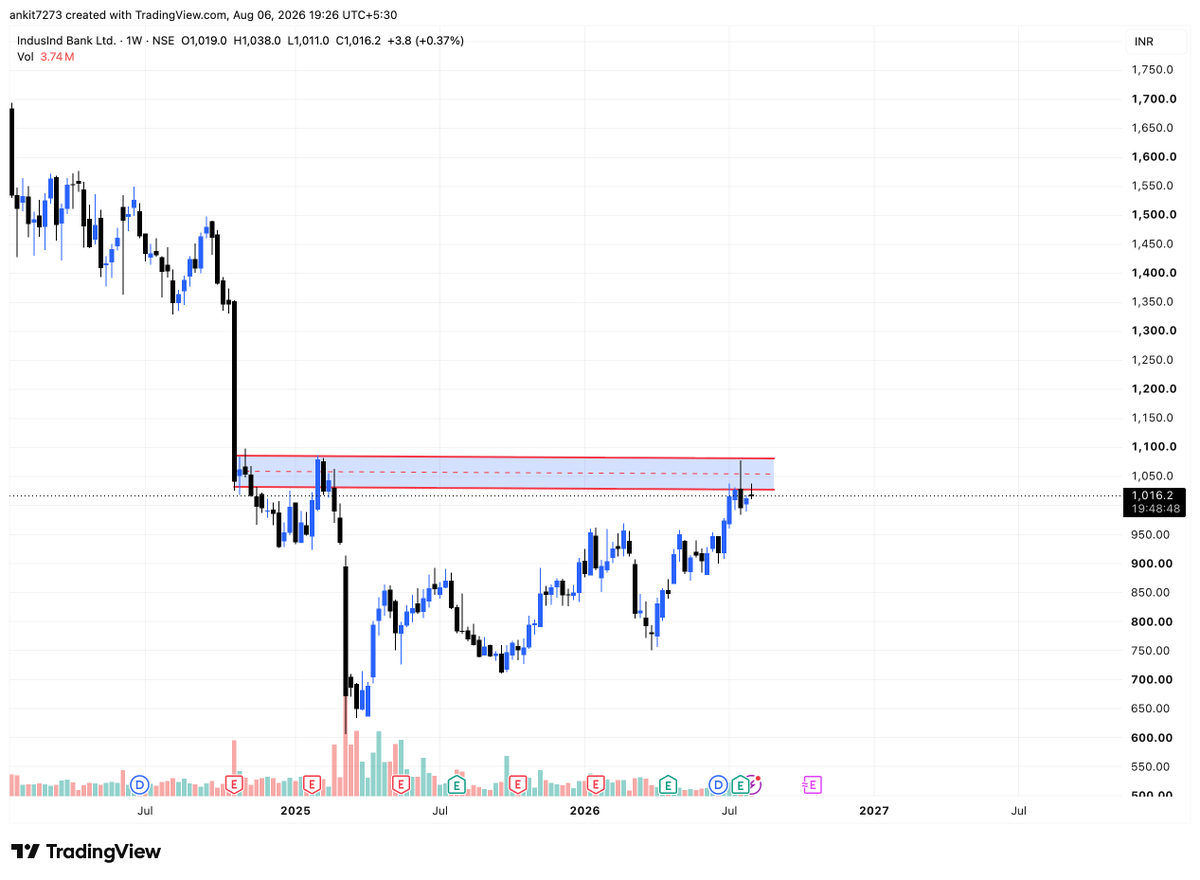 finstriveclub's tweet photo. #INDUSIND : Near immediate resistance zone. If taken out, a good move can happen. If not, a good fast breakdown.
#NIFTY #SENSEX #BANKNIFTY #FINSTRIVE
Free TG : https://t.co/pnY6zPfW32 https://t.co/yD2uX2Jo1Q