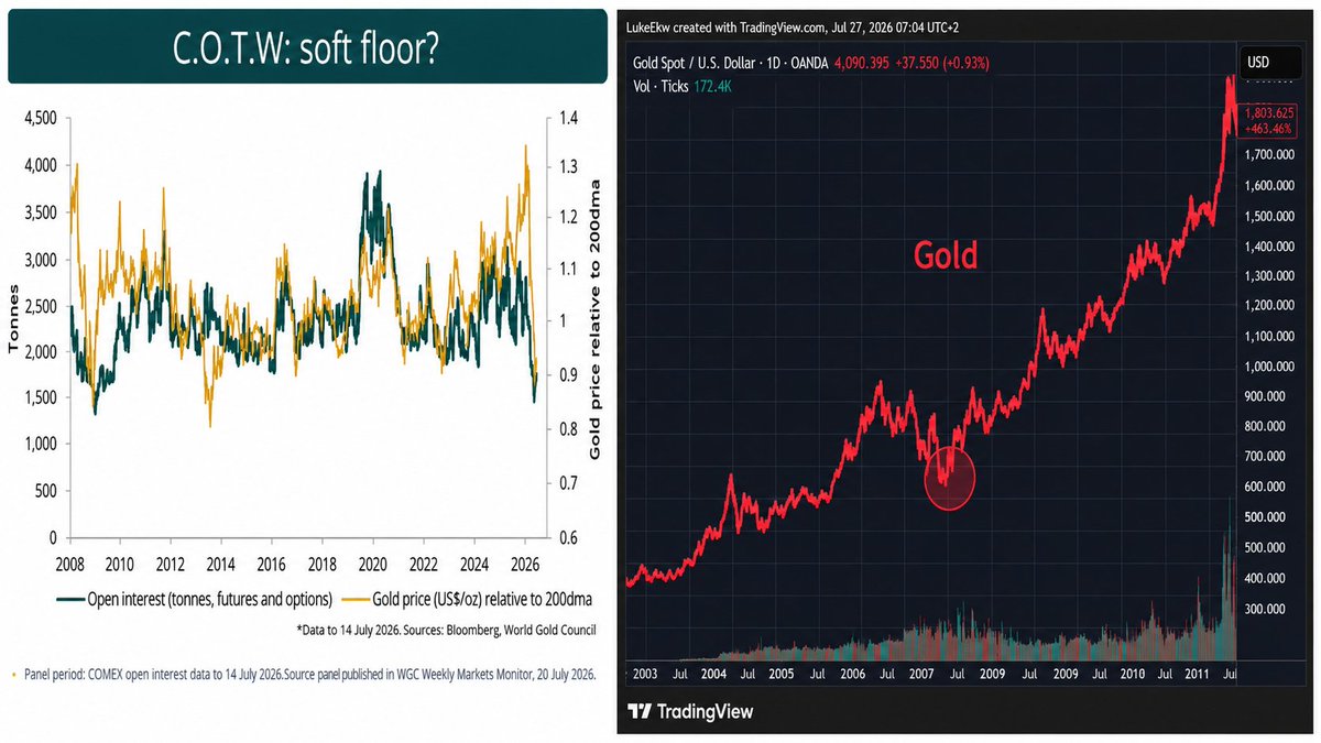 ekwufinance's tweet photo. Gold open interest on the COMEX is collapsing to its lowest level since 2009.

Interestingly, 2009 marked the bottom of the pullback during the 2000s gold bull market.

- Gold: $1,000 -> $700 (-30%)
- Current pullback: ~30%

After the 2009 correction, gold went on to rally 2.7x. https://t.co/BMSgVNrP0R