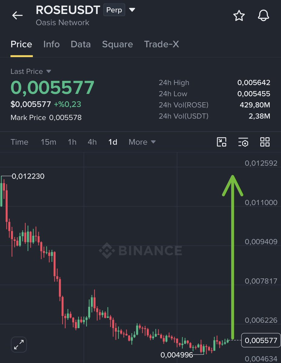 FussLeah's tweet photo. $ROSE Long
Entry: 0.005550-0.005659
Targets: 0.0064 - 0.0075 - 0.0085 - 0.010
Nfa.
$ZEREBRO | TP1 ✅
https://t.co/HtyiKBsyX6
#helevier #sstvi #zelena #yuliol #shailenzo #Venezuela #Qatar #finance #money #CryptoMarket #CryptoRecovery #CryptoTrading #stocktrading #Turkey #UnitedStates #Netherlands #USA #brazil #Netherlands #Brazil #Oman #Mali