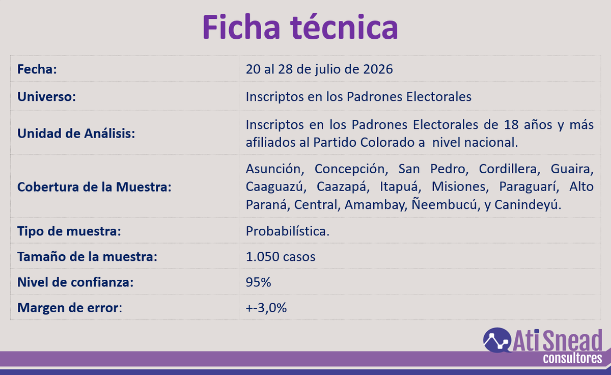 aticonsultores's tweet photo. Resultados de una encuesta de opinión y opción electoral a nivel nacional - Internas ANR - rumbo 2028 https://t.co/RCtvIzh972