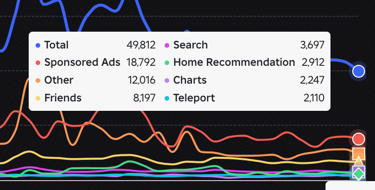 prest4n's tweet photo. btw if anyone's curious at all on my take - it's the algo. it still does not promote longterm retention games. 

pet sim 99, for example, gets 3k algo new players a day. similar CCU games get 600k-1m a day https://t.co/i4ygcjTmem