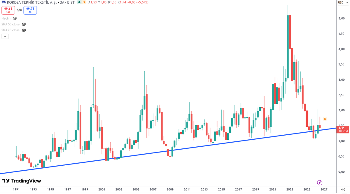 Gadas435465's tweet photo. #KORDS USD
#borsa #hisse #Bist
DÜZELTİLMİŞ / DÜZELTİLMEMİŞ https://t.co/geHj8bAiqc