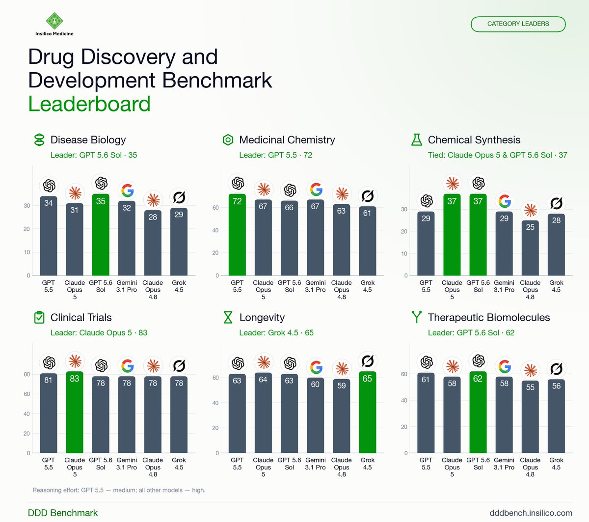 InSilicoMeds's tweet photo. 🚀 How do frontier AI models differ across drug discovery?

We just updated our Drug Discovery & Development Benchmark portal with two new frontier models: GPT-5.6-Sol and Claude Opus-5.

The surprising result: there is no single winner across all categories.

🧪 Claude Opus-5 leads in clinical trial prediction @AnthropicAI
🧬 GPT-5.6-Sol dominates large therapeutic molecules @OpenAI
⏳ Grok 4.5 takes longevity @SpaceXAI

However, in many categories, frontier models have not yet surpassed specialist models.

Explore the benchmark, compare performance, and test your own models.