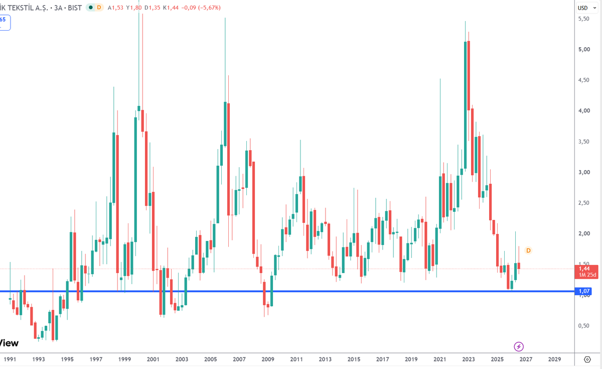 Gadas435465's tweet photo. #KORDS USD
#borsa #hisse #Bist
DÜZELTİLMİŞ / DÜZELTİLMEMİŞ https://t.co/geHj8bAiqc