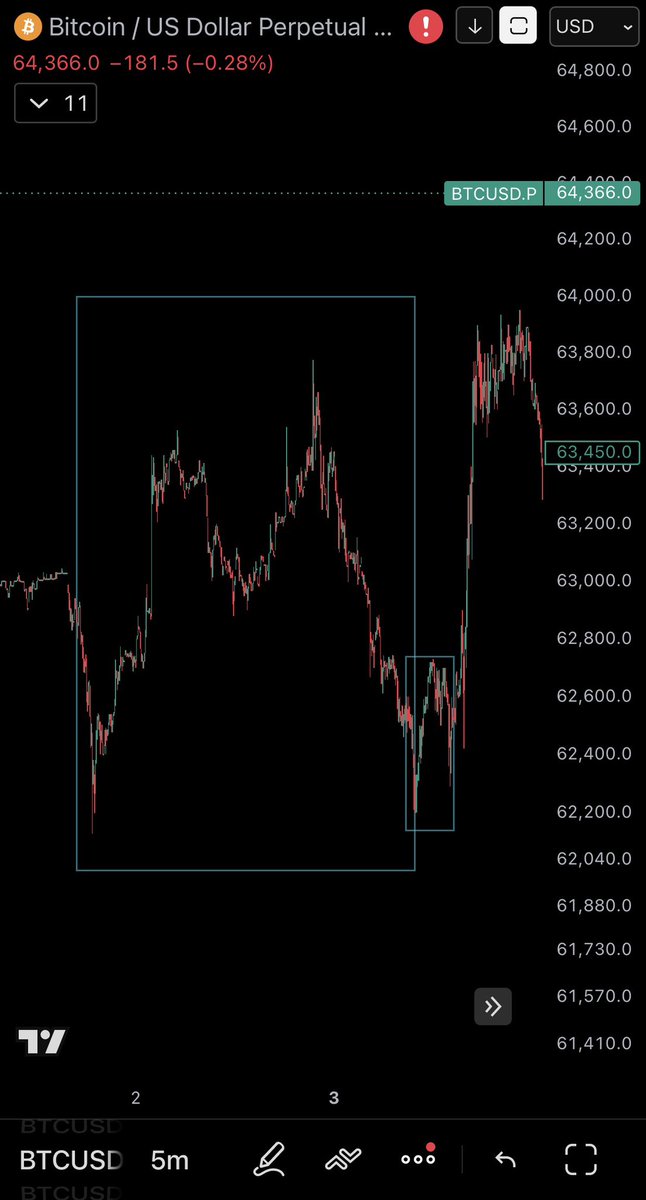 Rest_Home_Chad's tweet photo. @Shahryar_trades Maybe I spoke too soon. That might be it and we’re heading up now. I just realized it just finished another smaller M top right after a larger one. This has been the theme for every correction’s ending ever since the 62k bottom. $Btc https://t.co/xQZdVQ3Eh2