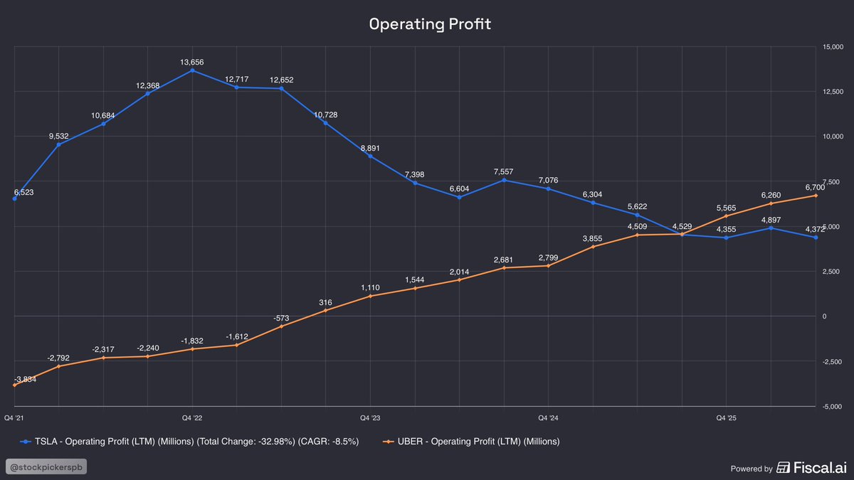 stockpickerspb's tweet photo. Operating Profit: Tesla vs Uber 

$TSLA market cap: $1.2 trillion
$UBER market cap: $145 billion https://t.co/r5PA9j3RbQ