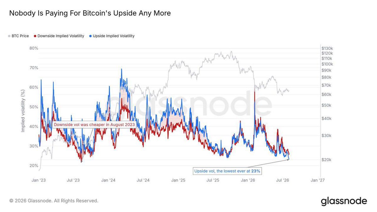 50Bitcoins's tweet photo. #Bitcoin's options market appears bearish, but not because traders are rushing to hedge downside risk

Instead, upside implied volatility has fallen to a record low of 23%, showing that traders are not pricing in a strong rally

This reflects weak bullish expectations rather than heightened fear of further downside