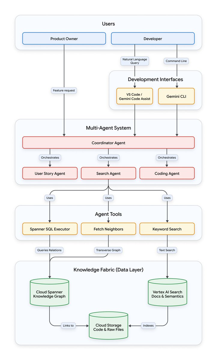 GoogleCloud_IN's tweet photo. Legacy code doesn't have to be a bottleneck! ✨ 

See how Siemens used agentic workflows to untangle their massive monoliths, safely modernising complex codebases in record time. 

Discover their inspiring AI strategy here ⬇️ https://t.co/9G5456GnXU https://t.co/c7nTn8uJqo