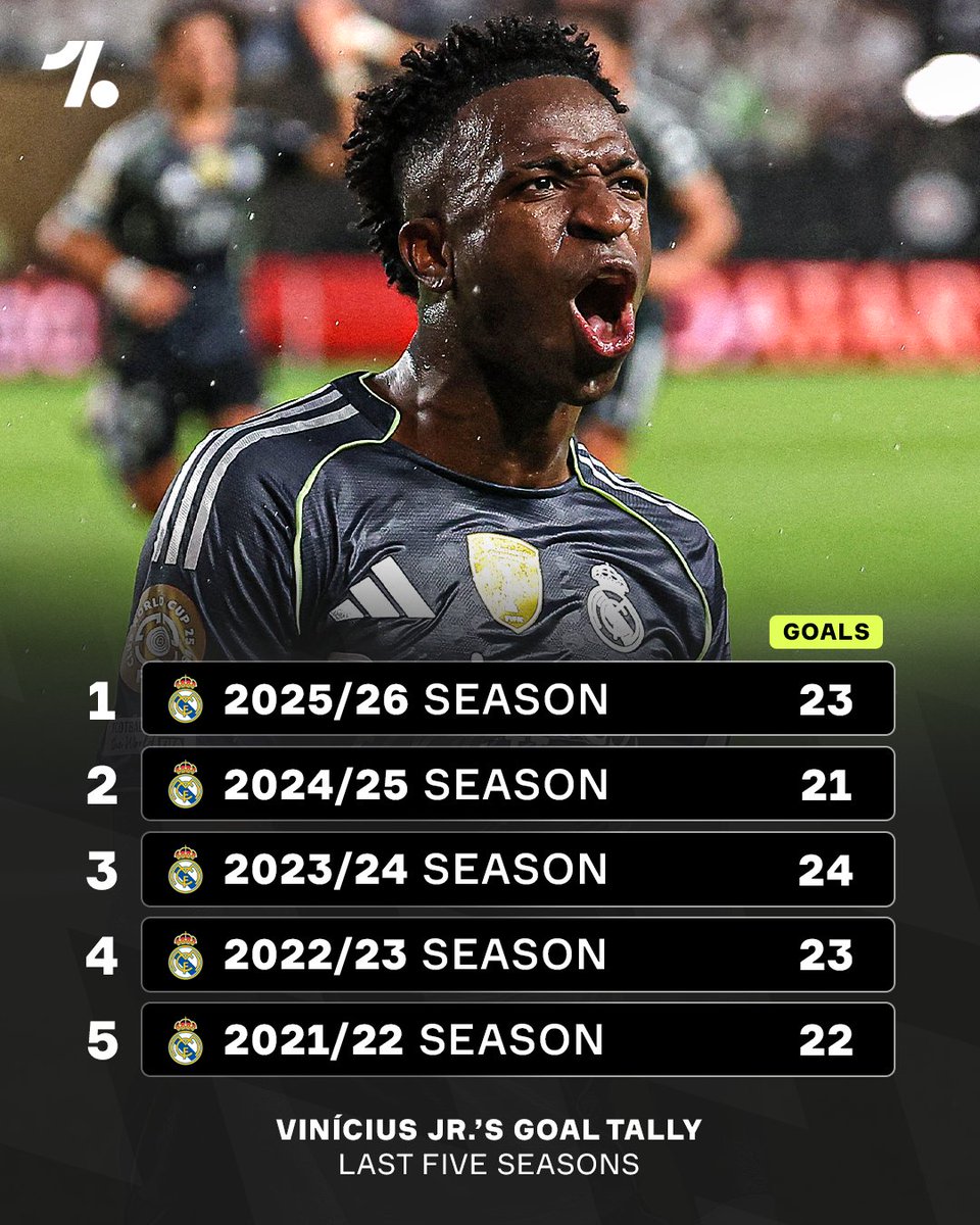 OneFootball's tweet photo. One thing you can always count on: Vinícius Jr. scoring 20+ goals a season across all competitions 🇧🇷

He's done it in each of his last five seasons at Real Madrid, and with a new deal agreed, that tally is only going to keep growing 🤍 https://t.co/DJy7lKjHJt