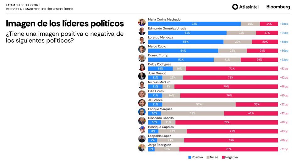 JorgeEickhoff's tweet photo. El promedio del rechazo de Delcy y Jorge Rodríguez es 73.5%, según la encuesta de Atlas Intel de julio 2026. https://t.co/zhqxVDzLYd
