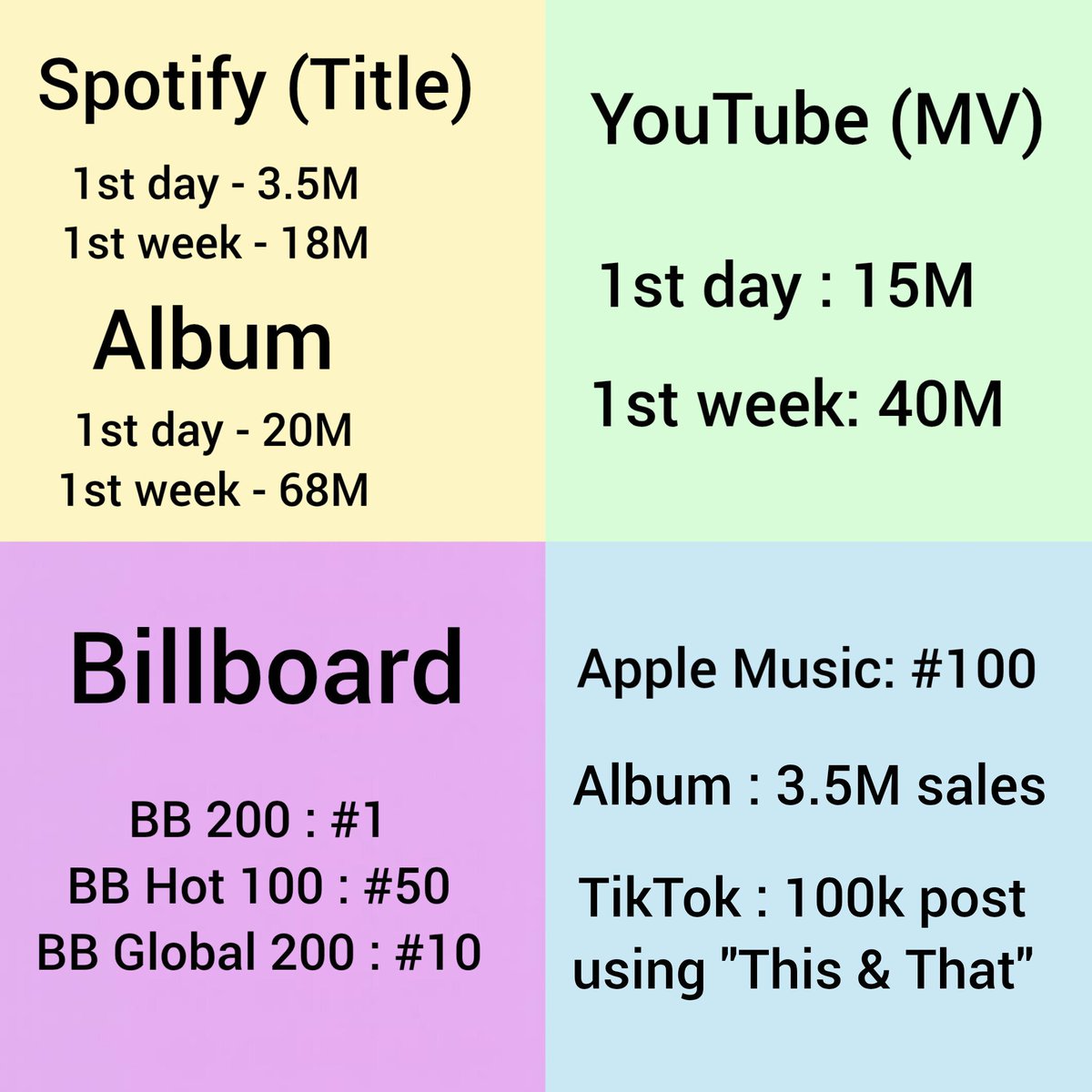 tempo54_'s tweet photo. Don't waste your energy, time arguing with that fandom or any haters from now 🥁 No matter how many reasons you give them, they won't listen cz their main purpose is to distract us from making "This &amp; That" successful 🥱

Focus on "T&amp;T" only ⛵We have lots of goals to achieve 🎁 https://t.co/lOAZd4mZU5
