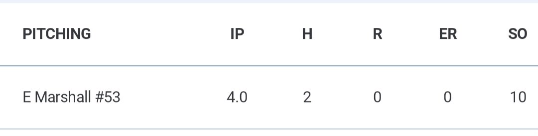 EMarshall2027's tweet photo. Had a great last outing for my summer season at the JMU team camp. Super excited for what is ahead for our team for the fall! 

Final line:
4IP
2H
2BB
10Ks
0R 

@Champe_Baseball @NOVAPremierBB @eddiegmu12 @flips44 @CoachBOOK32 @ekbaseball571 @ksallday19 @JJonesPBVADC @PBVADC_Nolan