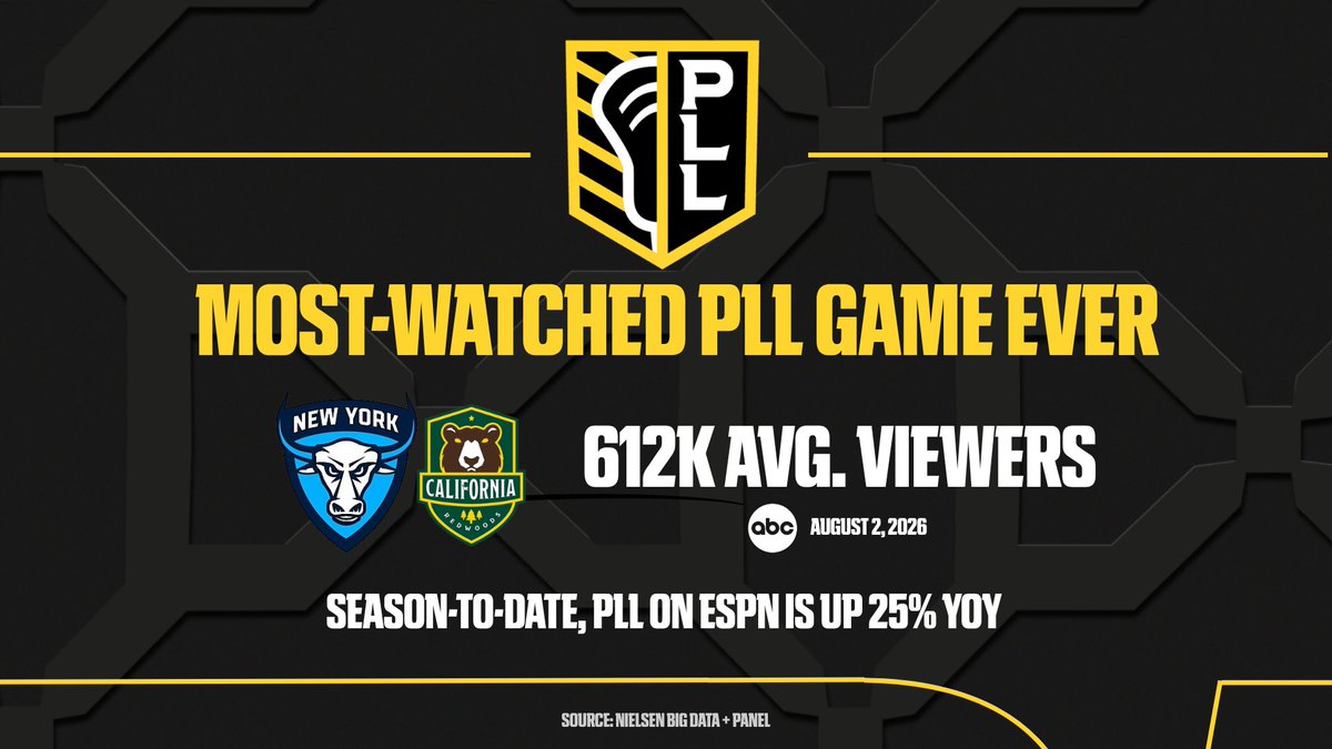 ESPNPR's tweet photo. This past Sunday's @PLLAtlas vs @PLLRedwoods on ABC was the most-watched @PremierLacrosse game EVER 🥍 https://t.co/Bbkqz68msS