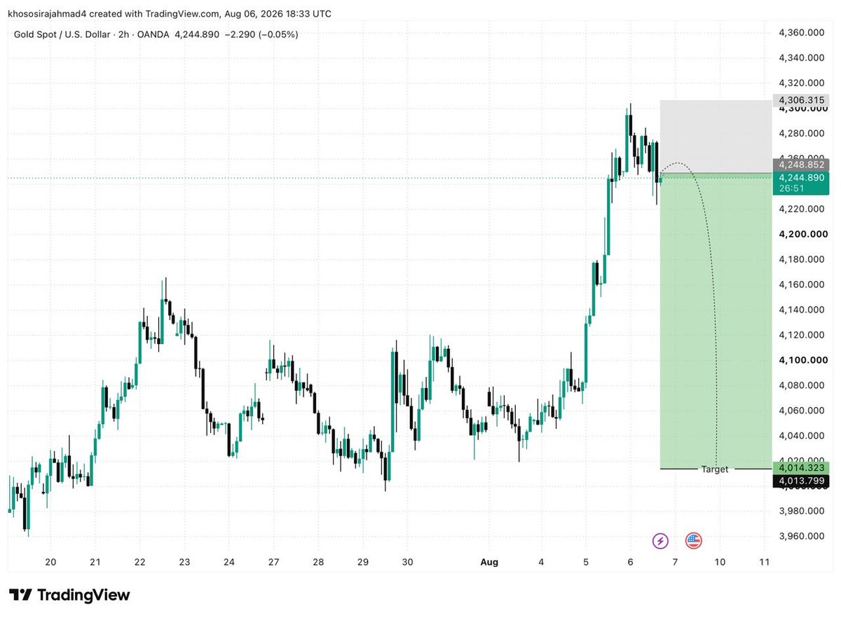 JohnSmithu7ug's tweet photo. XAUUSD Sell Now✅
Entry 4245Limit 4250

S-L 4260

TP¹  4240
TP²  4235
TP³  4230
TP⁴ 4225 https://t.co/gUWi3h8Zzy
