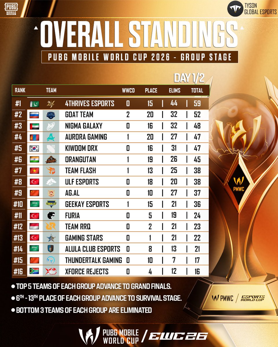 tyson_esports's tweet photo. MWC 2026 - GROUP STAGE A | DAY 1 STANDING'S 🔥

#Pmwc #pubgm #esports #4t https://t.co/w0aBDh3znz