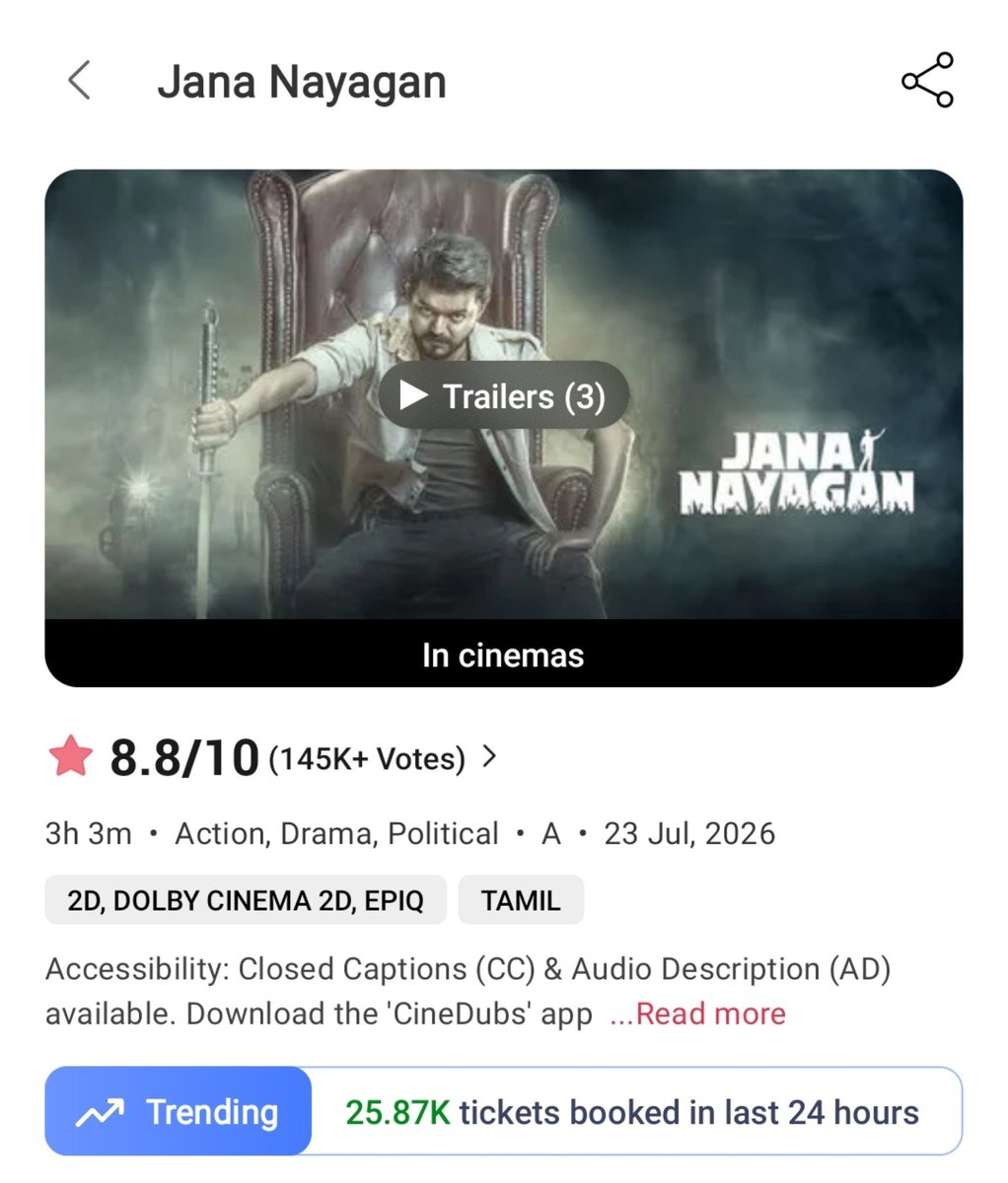 BNDBugle's tweet photo. 🔥 Thalapathy Vijay’s #JanaNayagan 

🎟️ 4 MILLION+ tickets sold on BookMyShow! 💥
📈 25.87K+ tickets booked in the last 24 hours!
💰 ₹300+ CRORE and counting worldwide! 🔥

SAMBAVAM RECORDED! ❤️‍🔥

#ThalapathyVijay #JanaNayagan #BoxOffice #Kollywood https://t.co/RkNqdf81Ez