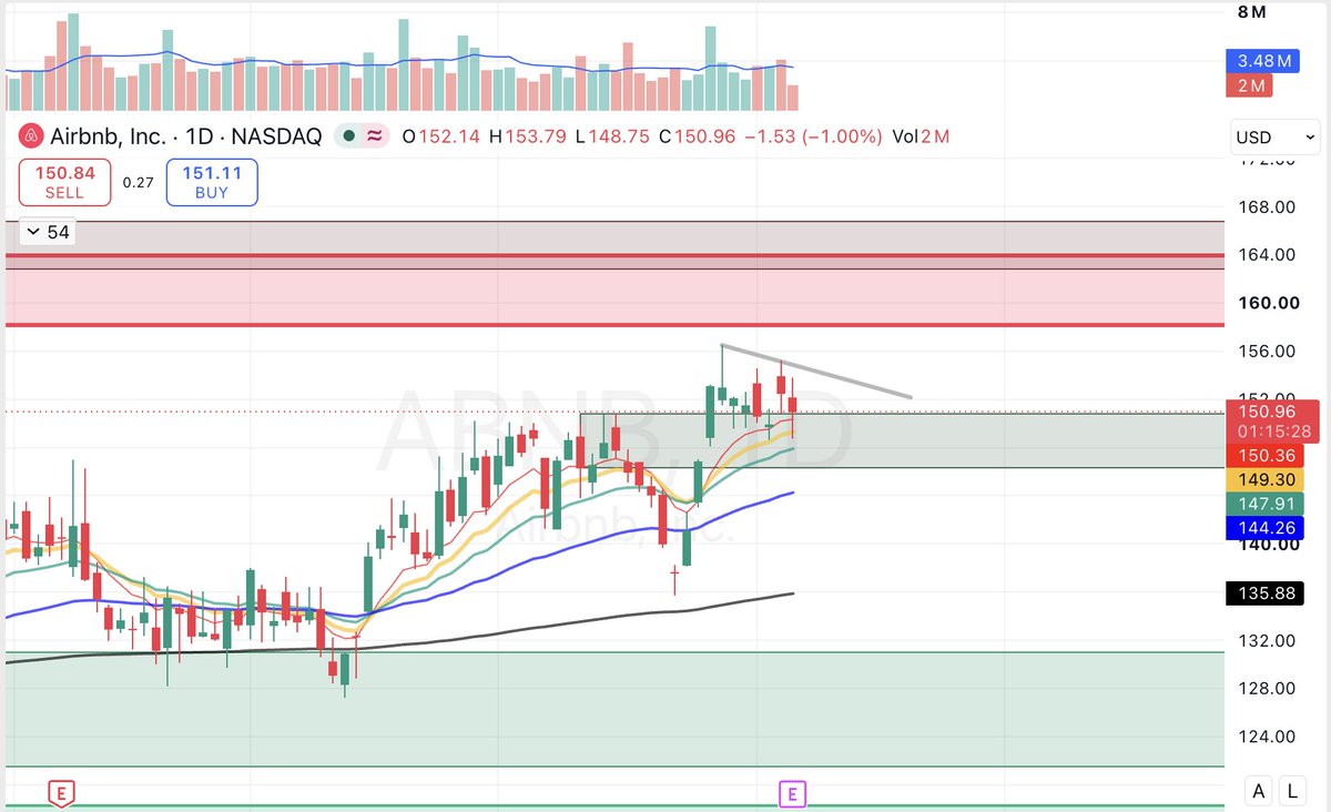 asknaksha's tweet photo. $ABNB sitting on support. Stacked EMAs. Forming a bull flag. 
Do you think it'd smash through resistance after Earnings today or fall through? https://t.co/KrrEE9mUsn