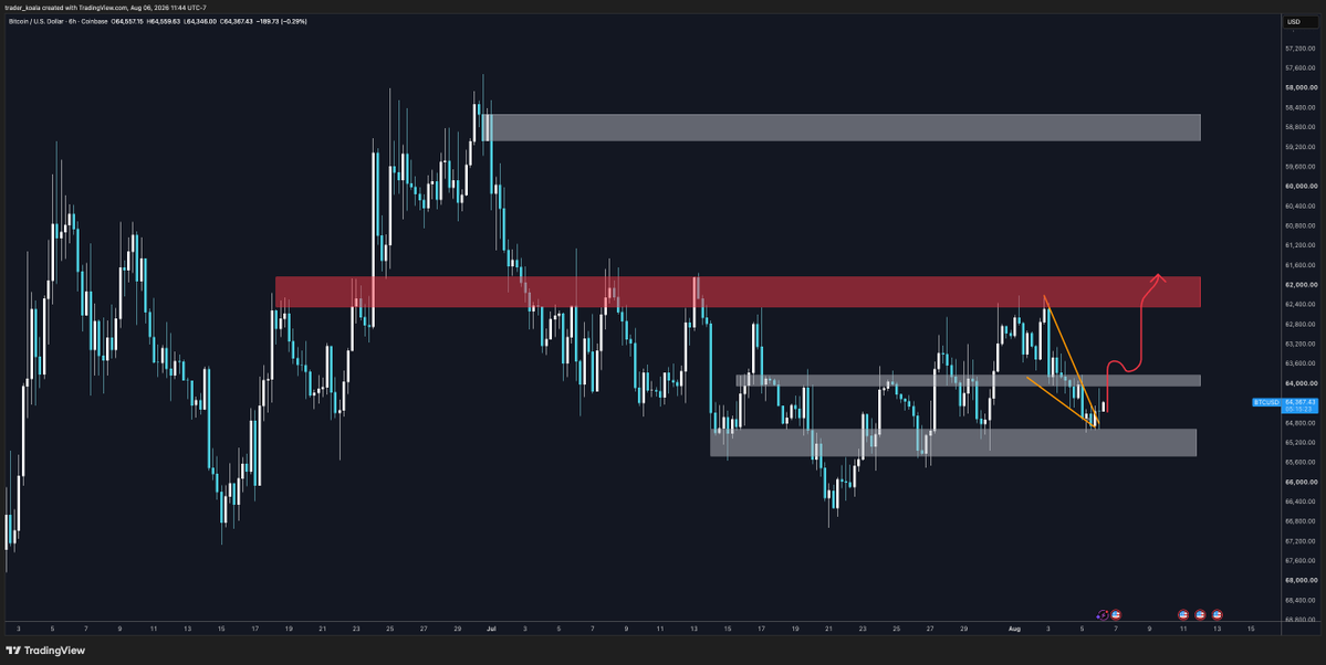 trader_koala's tweet photo. bitcoin:native 

61k-62k reaction is the only thing that matters now

Acceptance below = giga nuke https://t.co/uYPk7byrZb