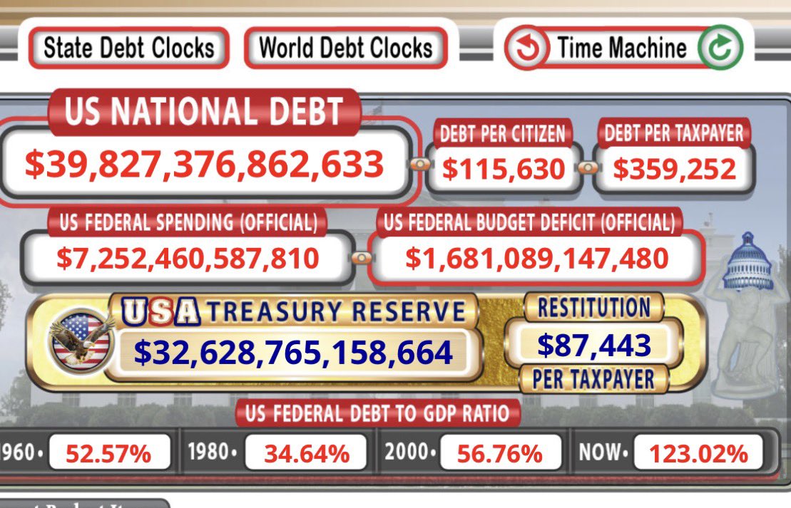 BGatesIsaPyscho's tweet photo. American National Debt quickly closing in on $40 Trillion Dollars.  Insane. 

Who do they owe it too though..?
 cos I don’t think they’re gonna get it back https://t.co/RXvNGlkD0N