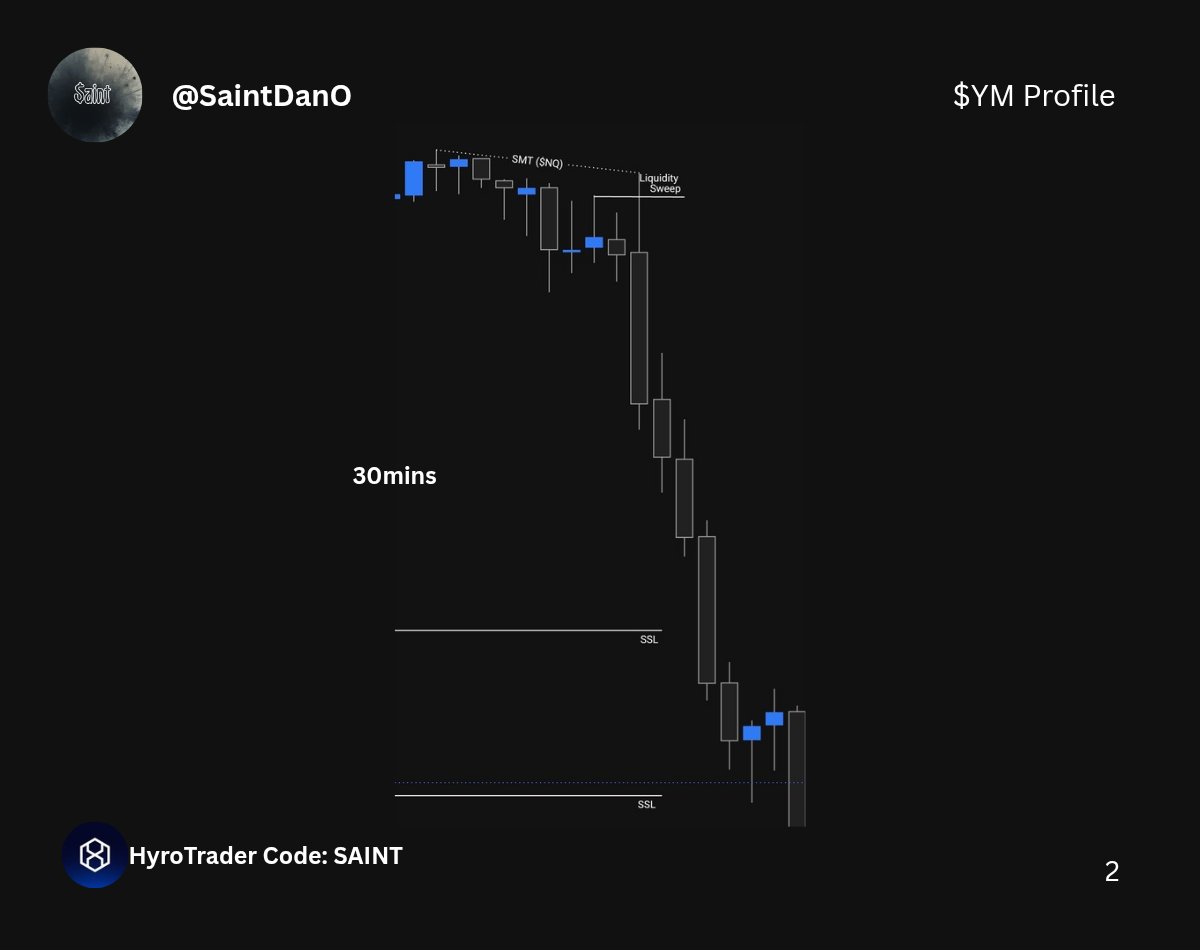 SaintDanO's tweet photo. $YM Short Today | +4.7RR ✅️

FVG Model ❤️

🔹️4hr IFVG HTF SellSide Bias 
🔹️1hr &amp; 30mins SMT
🔹️ NY Open Liquidity Sweep Confirmation 
🔹️3mins FVG &amp; CISD Entry Continuation Respectively 
🔹️NY Session Time.

Gotta Always Keep It Simple...👌 https://t.co/QTN3cLa6q1