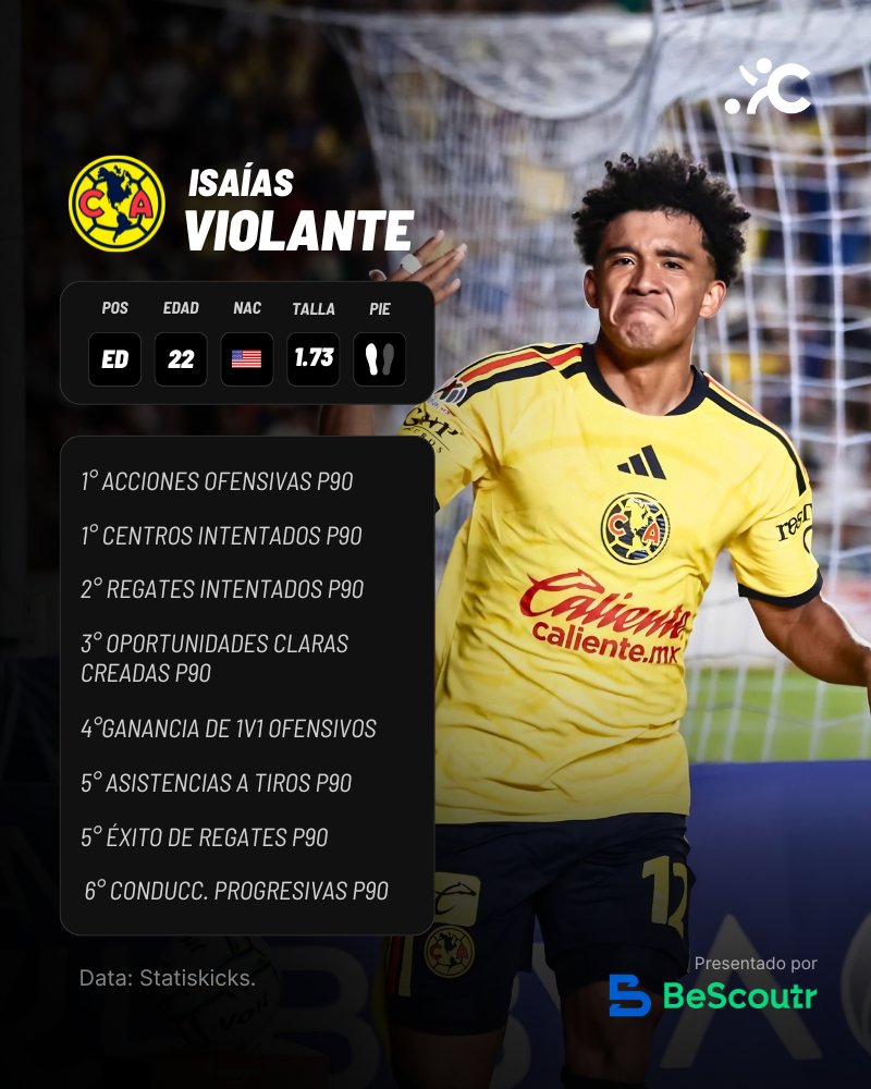 lacanteramx_'s tweet photo. Que buen inicio de temporada de Isaías Violante, por cierto.

Dominando varios rubros estadísticos, además de su anotación el partido pasado frente a Santos y la asistencia vs Atlante.

Ojalá este sea también su torneo de proyección.

Post presentado por @bescoutr https://t.co/R1BKMpM7e1