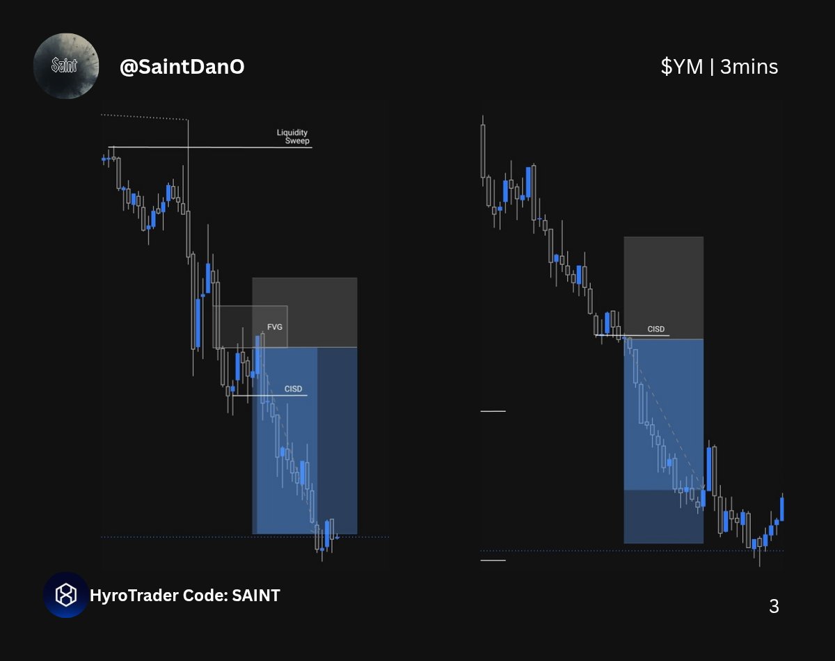 SaintDanO's tweet photo. $YM Short Today | +4.7RR ✅️

FVG Model ❤️

🔹️4hr IFVG HTF SellSide Bias 
🔹️1hr &amp; 30mins SMT
🔹️ NY Open Liquidity Sweep Confirmation 
🔹️3mins FVG &amp; CISD Entry Continuation Respectively 
🔹️NY Session Time.

Gotta Always Keep It Simple...👌 https://t.co/QTN3cLa6q1