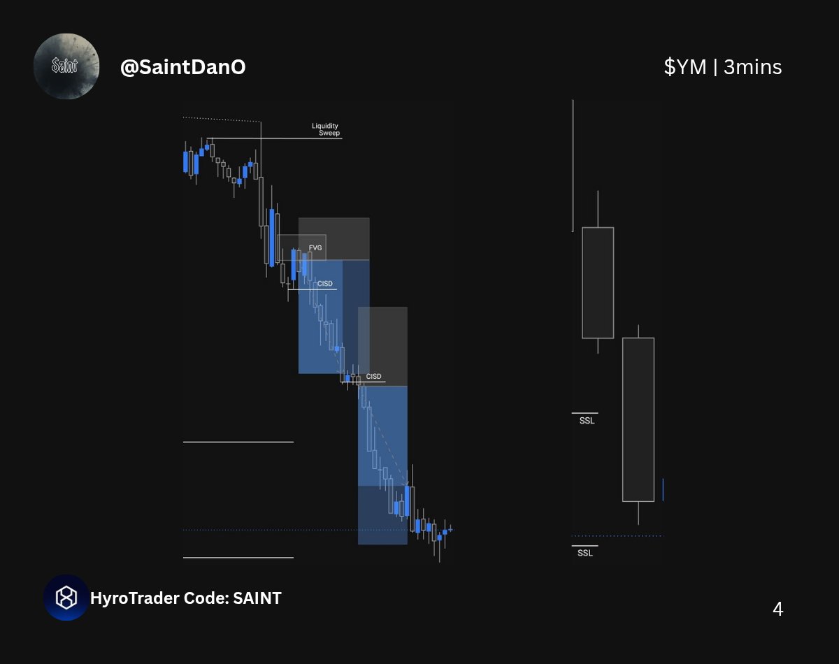 SaintDanO's tweet photo. $YM Short Today | +4.7RR ✅️

FVG Model ❤️

🔹️4hr IFVG HTF SellSide Bias 
🔹️1hr &amp; 30mins SMT
🔹️ NY Open Liquidity Sweep Confirmation 
🔹️3mins FVG &amp; CISD Entry Continuation Respectively 
🔹️NY Session Time.

Gotta Always Keep It Simple...👌 https://t.co/QTN3cLa6q1