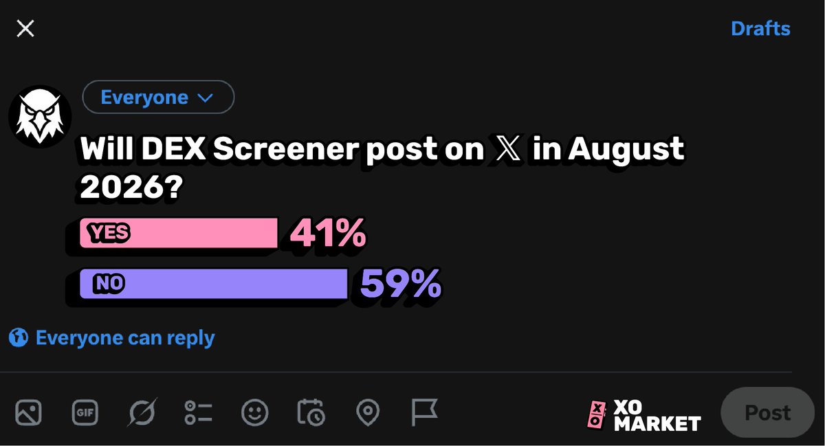 xomarket's tweet photo. 🚨 Now Live on XO! 

Dexscreener hasn't tweeted in 9 months. Yet they have 10 million monthly users, full control over the trenches, and made over $100m last year. 

The DEX is still getting paid, but will the Screener tweet this month?

Trade your conviction of @dexscreener's 𝕏 silence on XO 👉 https://t.co/u7bT7bzVbK