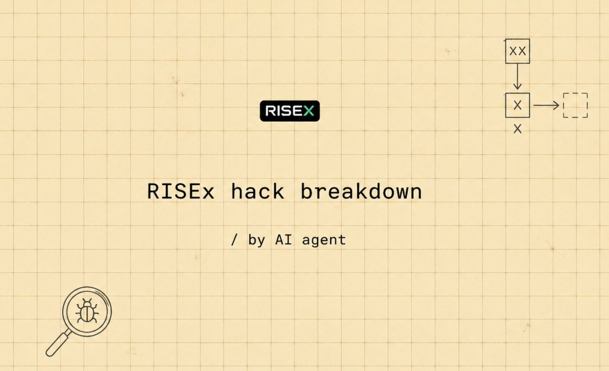l1nnno's tweet photo. How was RISEx hacked for $673,000? Full breakdown

I decided to run the publicly available information about the hack through my AI agent, and afterward the withdrawal details and how it happened were uncovered — decided to share.

The attacker exploited a publicly exposed emergencyWithdraw in RISExAdapter from the XPL RWA strategy vault. Root cause — PermissiveAuthority, which allowed calls from any address.

----Withdrawal details----
Time: 2026-08-03 07:21:58 UTC
Chain: RISE Mainnet
Asset: USDC.e
Withdrawn: 673,011.565895 USDC.e
Source:      0x2C03C7d7e2974C6599b6B108879109281ef3F818
Executor:    0x04a7934245c9B804082e391Ee077c130d31B10a5
Initiator:   0xAAb85f96FeB6DaAc1E171e7e4B0118B16f1BB66d
Main tx:     0xc52560bec154a3d5533a321bd9805305a5076194573ddb2fbb059059ace3e987

----Where the funds went from and to----
xlp_rwa proxy pool
→ executor: 0x04a7…10a5: 673,011.565895 USDC.e
├→ Ethereum: 349,999.000000 USDC
└→ Base: 323,010.565895 USDC
Bridge fees: 2 USDC
Total: 673,009.565895 USDC to one EOA
Recipient: 0x8E7F31665213D38d0C74291197523cbdf811B33a

https://t.co/UKrH5r2nO8