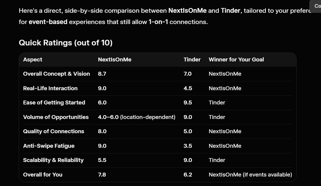 nextisonme_'s tweet photo. I asked Grok to pit NextIsOnMe against Tinder.

The verdict?

If you want 10,000 swipes and zero plans, use Tinder.

If you want actual real-world interactions without swipe fatigue, use NIOM.

We know we have work to do on liquidity (volume), but when it comes to connection quality and getting people offline, the vision is hitting the mark.

Dating app fatigue is shifting the entire market back to real life.