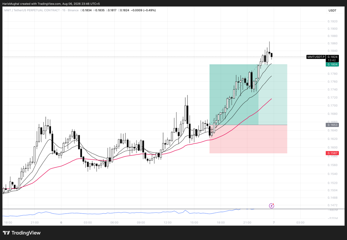 HarrySnipes's tweet photo. $MMT +10% secured.

Another setup executed as planned. Congratulations if you rode this one with me. 🍻 https://t.co/abtmpsx8tP