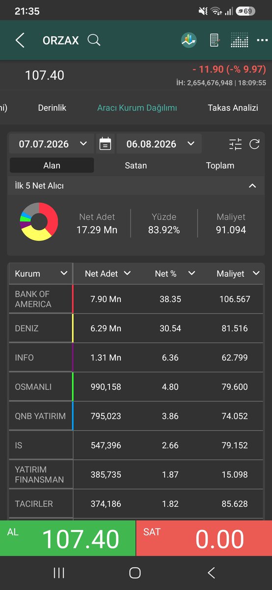 cemilkocuk's tweet photo. #orzax
Bofanin arzdan beri 10 milyon lot aldi 106 maliyet, 3 -4 gün boyinca yukaridan satabilmek icin marj acti, 2.40 milyon lotu 110 maliyetle satti, bir nevi günlük dük onay aldi gibi.halen çok mali var, lotu az oldugu icin piyasa ilgi gösteriyor, yarin ne yapacak bakalım. https://t.co/Zf5S0yXwmt