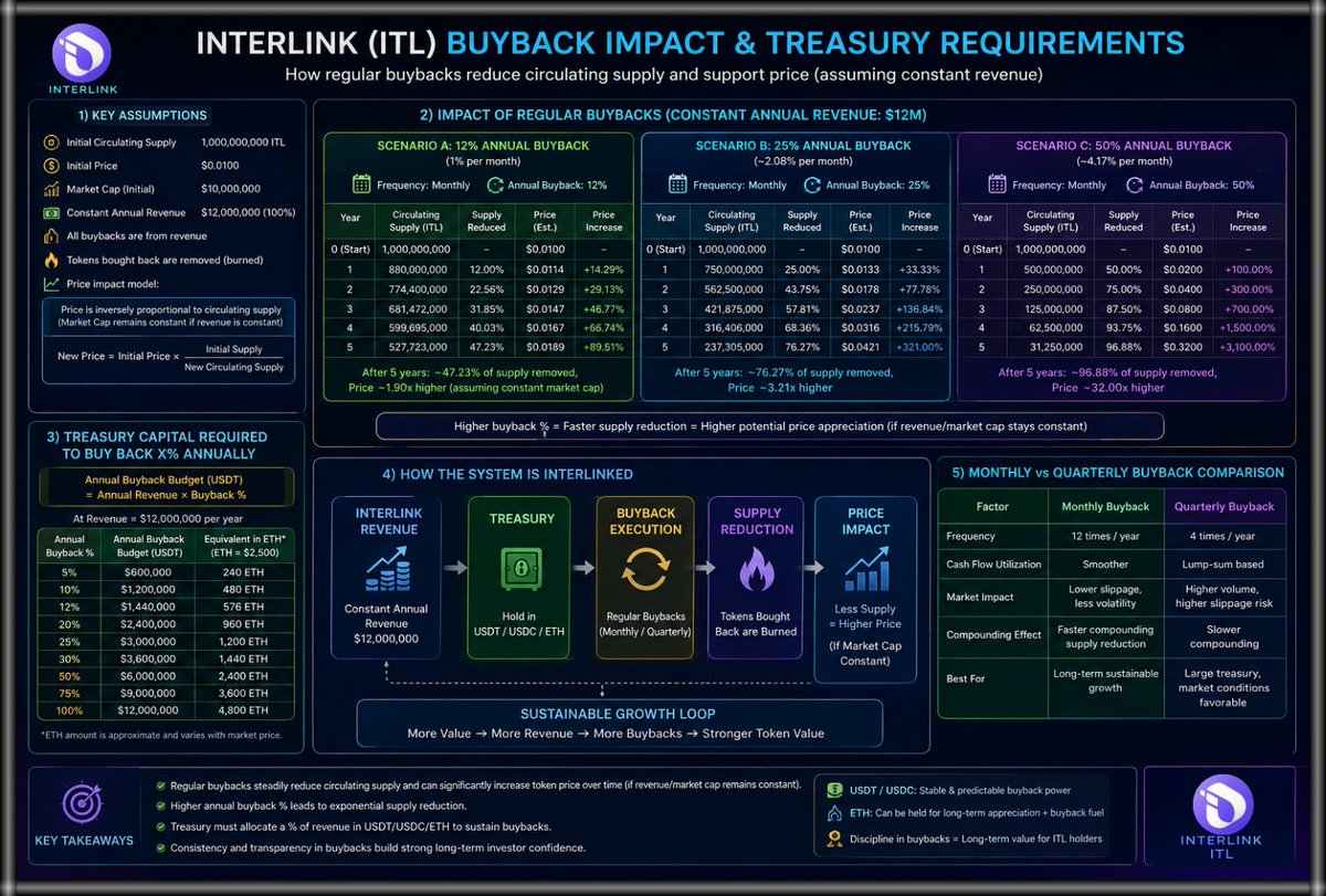 JPelli47352's tweet photo. 🌱Create scenarios showing how regular buybacks (monthly/quarterly) affect circulating supply and price if revenue is constant.☘️

🌿Estimate how much treasury capital (USDT/USDC/ETH) is required to sustainably repurchase X% of circulating ITL annually.🔥

#interlink #ITLG #ITL https://t.co/ynExNwsQQe