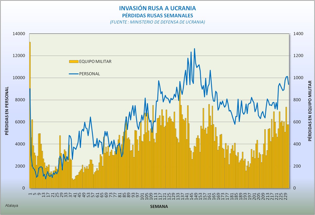 almagro137's tweet photo. Invasión #rusa a #Ucranía. Pérdidas semanales de #Rusia hasta la semana 232 de la #guerra (5 de agosto de 2026). Se excluyen UAV, camiones y vehículos civiles. https://t.co/EA2kJY4deJ