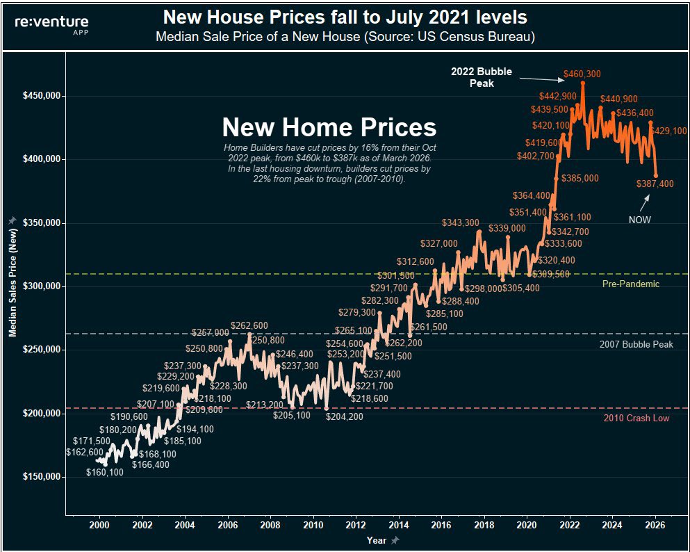 NoLimitGains's tweet photo. New home prices continue to fall.

🤔 https://t.co/iHgybt1aEV