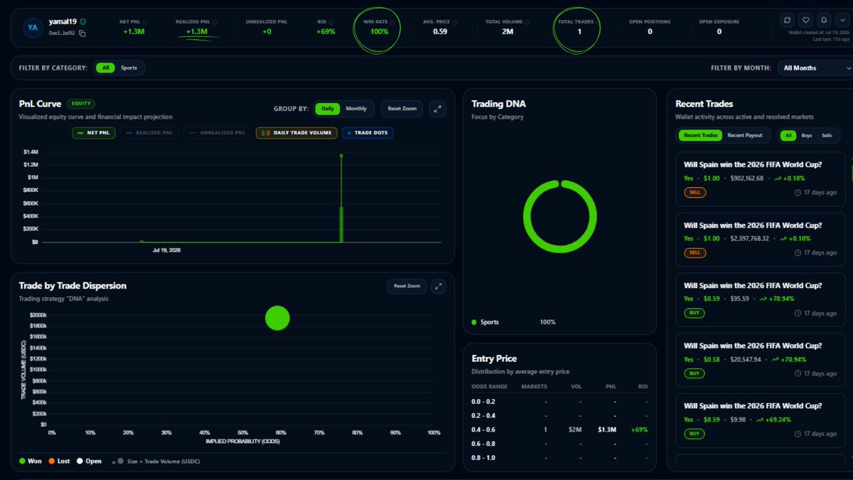 HorusEdgeX's tweet photo. Who drops $2M on a prediction market 1 hour before a World Cup Final?

A new wallet turned $1.95M into $3.3M with a 100% win rate on a single trade.

While retail was guessing, smart money was already positioned.

*Yamal19 is a public username. No Lamine Yamal affiliation implied https://t.co/c7d6hC4fAG