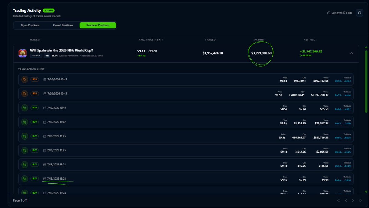 HorusEdgeX's tweet photo. Who drops $2M on a prediction market 1 hour before a World Cup Final?

A new wallet turned $1.95M into $3.3M with a 100% win rate on a single trade.

While retail was guessing, smart money was already positioned.

*Yamal19 is a public username. No Lamine Yamal affiliation implied https://t.co/c7d6hC4fAG