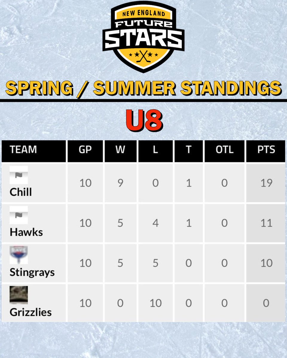 NEFStars's tweet photo. Final regular season standings! 

Great job everyone! 

#NEFUTURESTARS #SUMMERPUCK https://t.co/MfxW4wORyJ