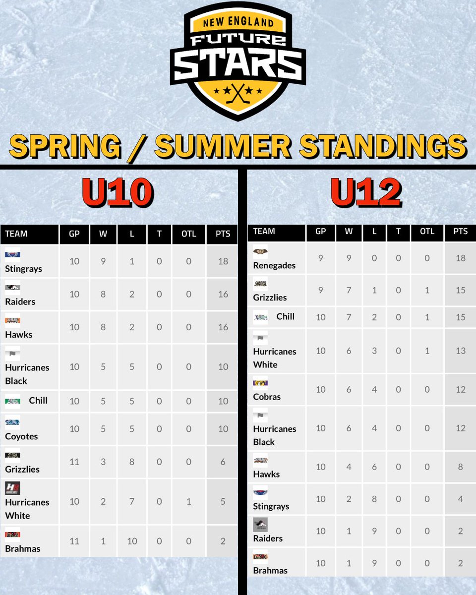 NEFStars's tweet photo. Final regular season standings! 

Great job everyone! 

#NEFUTURESTARS #SUMMERPUCK https://t.co/MfxW4wORyJ