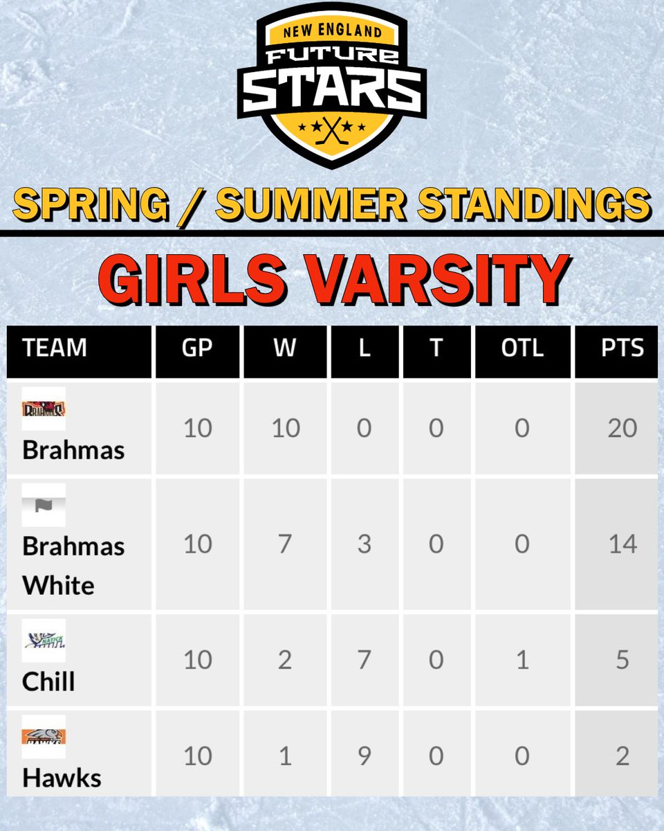 NEFStars's tweet photo. Final regular season standings! 

Great job everyone! 

#NEFUTURESTARS #SUMMERPUCK https://t.co/MfxW4wORyJ