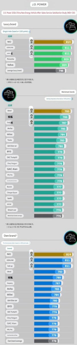 NIOAdmirer's tweet photo. According to JD Power, NIO ranked first in after-sales service satisfaction for new energy vehicles in 2026, retaining its title as the champion in both the luxury and domestic brand categories.

Since the inception of this ranking, NIO has consistently won the top spot.
$NIO https://t.co/f3Rn6XnnEH