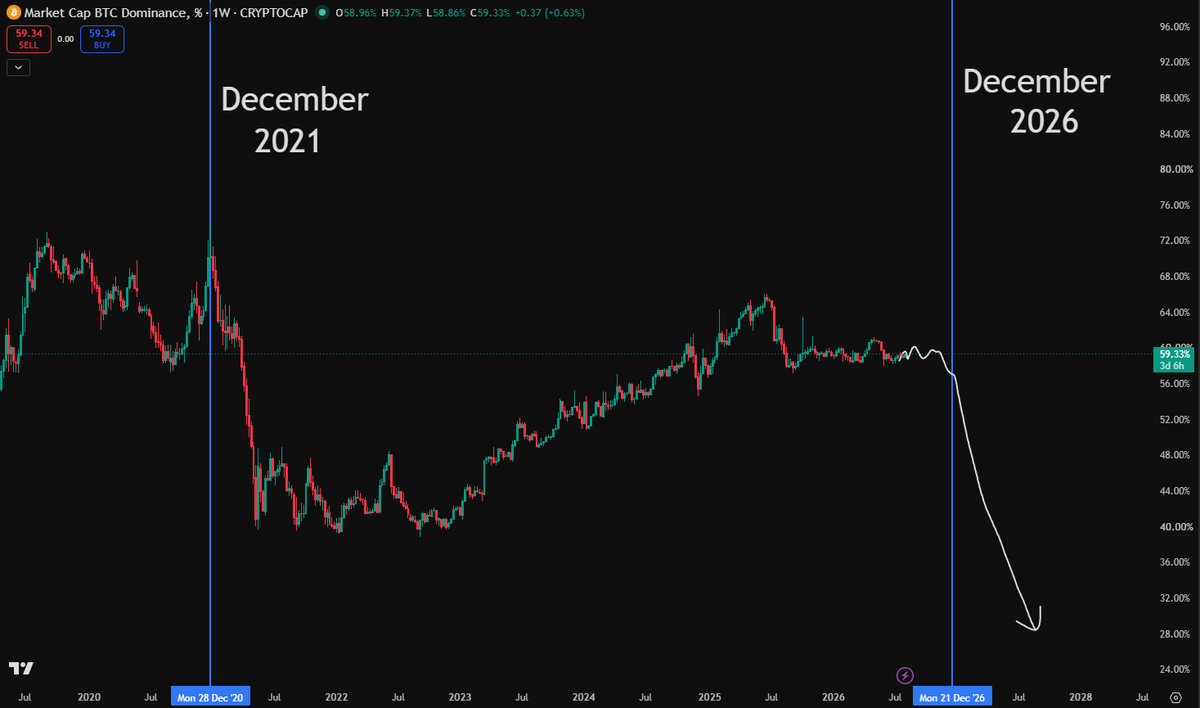 Ryker_Crypto's tweet photo. December has always been the best time for altcoins start strong pump
BTC dominance hasn’t even dropped significantly, but I’ve already made a lot of profit.

Some coins I’ve publicly shared like $BANK +2000%, $US +1100%, $ALLO +500% are the ones where I made the most profit.

What will happen if BTC dominance drops to 30% ?
It’s very normal for some good projects to pump 100x or 200x.

What I see as the best thing is that low cap altcoins aren’t affected by Bitcoin, and this is also the best time for you to research and accumulate some good projects to buy and hold long-term.