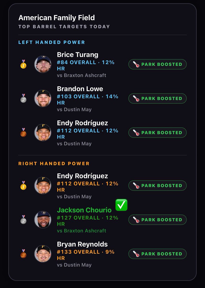 BarrelIQ's tweet photo. 2nd row righties day with the Park Heat Tab 👀…..coincidence…. But the model is doing its thing.

Also add JJ Bleday with Elly, who was listed #3 in park ranks for the slate. 

 Four bombs 💥💣 ✅✅✅✅ https://t.co/X8zlDMBEWB